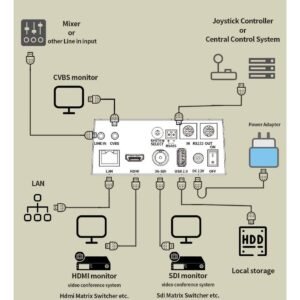 Camera Ptz 20x 30x Video with POE HDMI SDI USB output Computer, Office and Security Security and Protection Surveillance Items